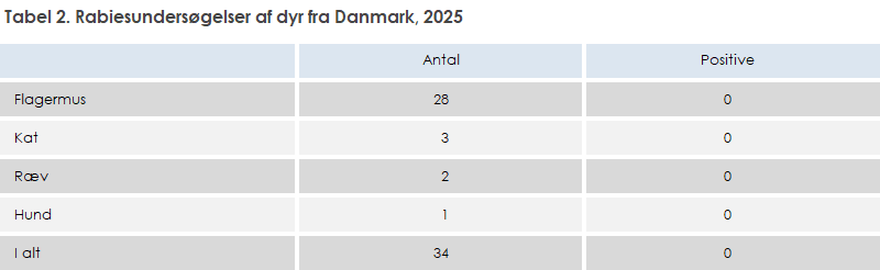 Tabel 2. Rabiesundersøgelser af dyr fra Danmark, 2025