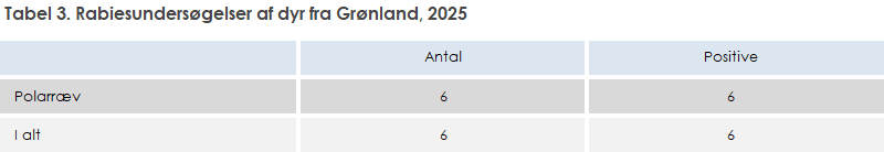 Tabel 3. Rabiesundersøgelser af dyr fra Grønland, 2025