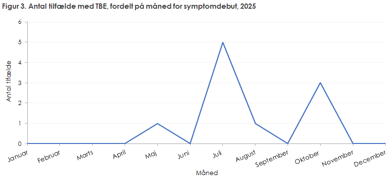 Figur 3. Antal tilfælde med TBE, fordelt på måned for symptomdebut, 2025