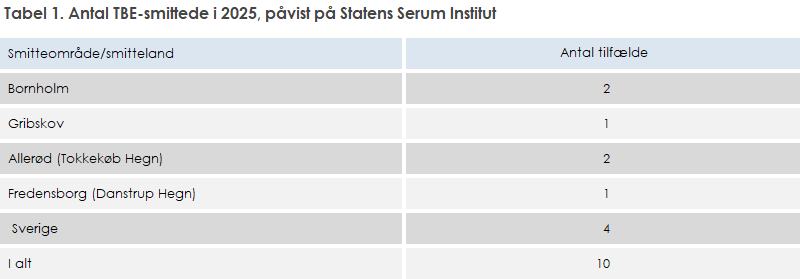 Tabel 1. Antal TBE smittede i 2025, påvist på Statens Serum Institut