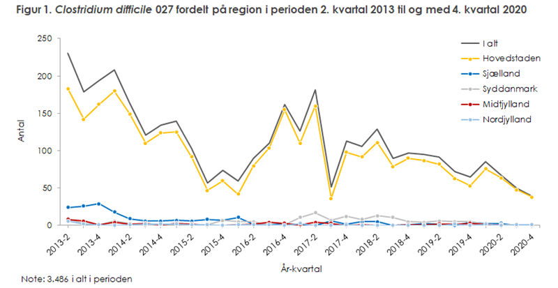 Figur 1. Clostridium difficile 027 fordelt på region i perioden 2. kvartal 2013 til og med 1. kvartal 2017