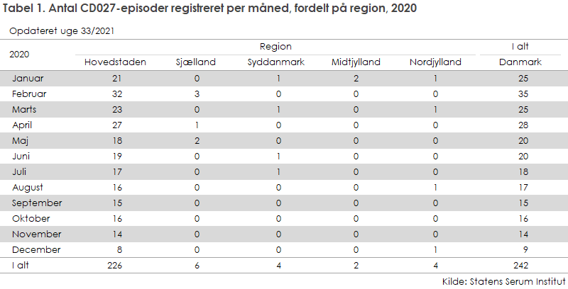 Tabel 1. Clostridium difficile 027, fordelt på region og måned, 2018