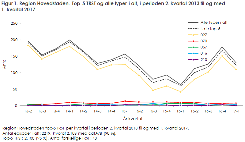 Figur 1. Region Hovedstaden. Top-5 TRST 2. kvartal 2013 til og med 1. kvartal 2017