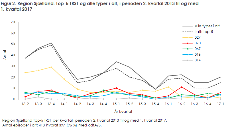 Figur 2. Region Sjælland. Top-5 TRST 2. kvartal 2013 til og med 1. kvartal 2017