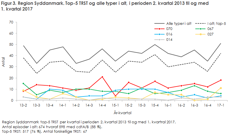 Figur 3. Region Syddanmark. Top-5 TRST 2. kvartal 2013 til og med 1. kvartal 2017