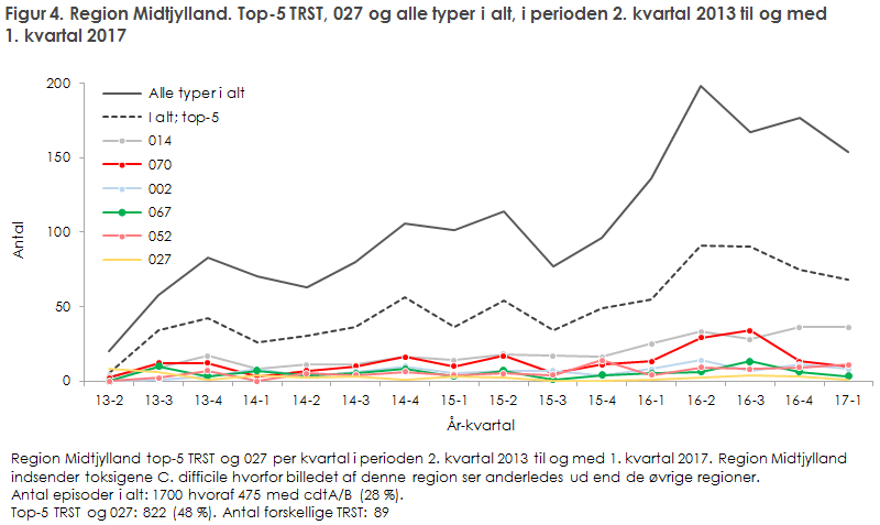 Figur 4. Region Midtjylland. Top-5 TRST 2. kvartal 2013 til og med 1. kvartal 2017