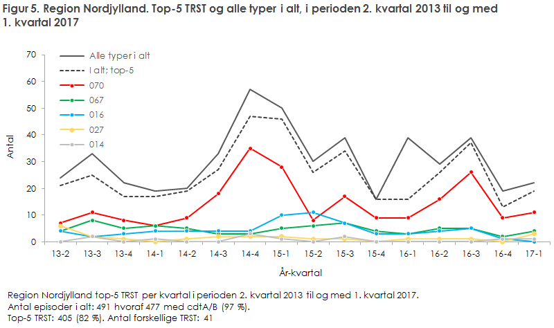 Figur 5. Region Nordjylland. Top-5 TRST 2. kvartal 2013 til og med 1. kvartal 2017