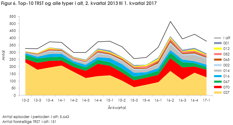 Figur 6. Top-10 TRST og alle typer i alt, 2. kvartal 2013 til og med 1. kvartal 2017