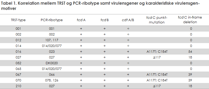 Korrelation mellem TRST og PCR-ribotype samt virulensgener og karakteristiske virulensgen-motiver