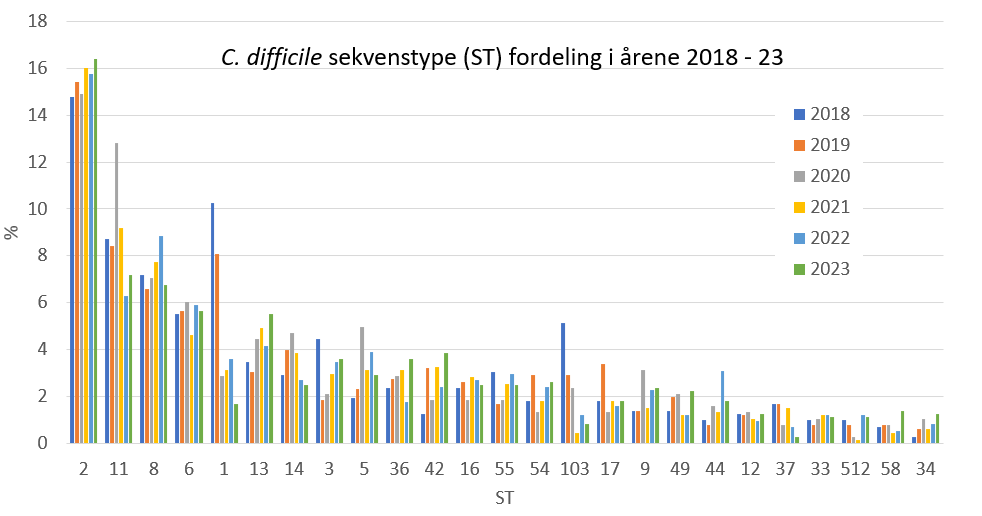  Figur 1 viser ST-fordelingen i procent for de 25 hyppigste ST’er fra 2018-2023. Data stammer fra sentinel-overvågningen, hvor samtlige 10 danske KMA’er to gange årligt indsender alle toksigene prøver/isolater (minimum tcdA og/eller tcdB positive). Alle ST’er på grafen indeholder tcdA og tcdB, bortset fra ST37, som kun indeholder tcdB. Blandt ST’er på grafen, indeholder ST11, 1 og 5 desuden også binært toksin (cdtAB), mens ST11, 1 , 54 og 37 anses for at være multiresistente.