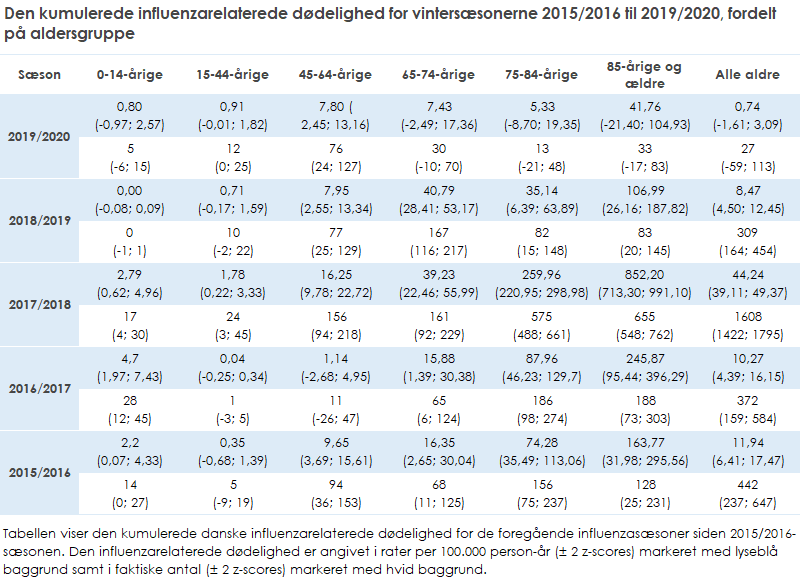 Den kumulerede influenzarelaterede dødelighed for vintersæsonerne 2015/2016 til 2019/2020, fordelt på aldersgruppe