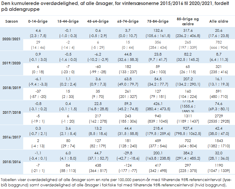 Den kumulerede overdødelighed, af alle årsager, for vintersæsonerne 2015/2016 til 2020/2021, fordelt på aldersgruppe