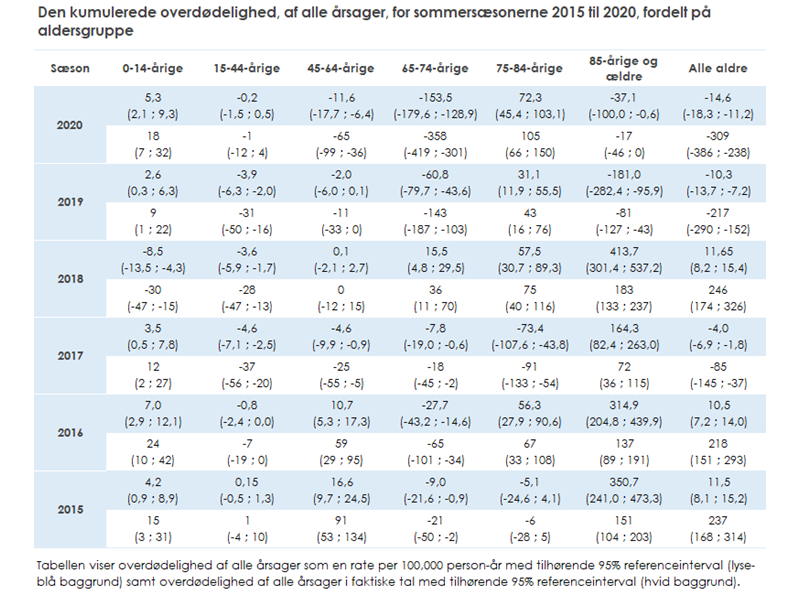 Tabel over den danske kumulerede overdødelighed, af alle årsager, for sommersæsonerne siden 2015