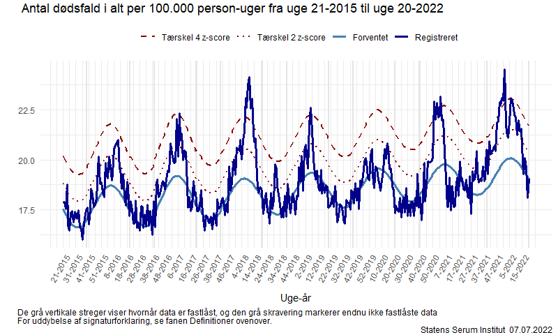 Antal dødsfald i alt per 100.000 person-uger fra uge 21-2015 til uge 20-2022