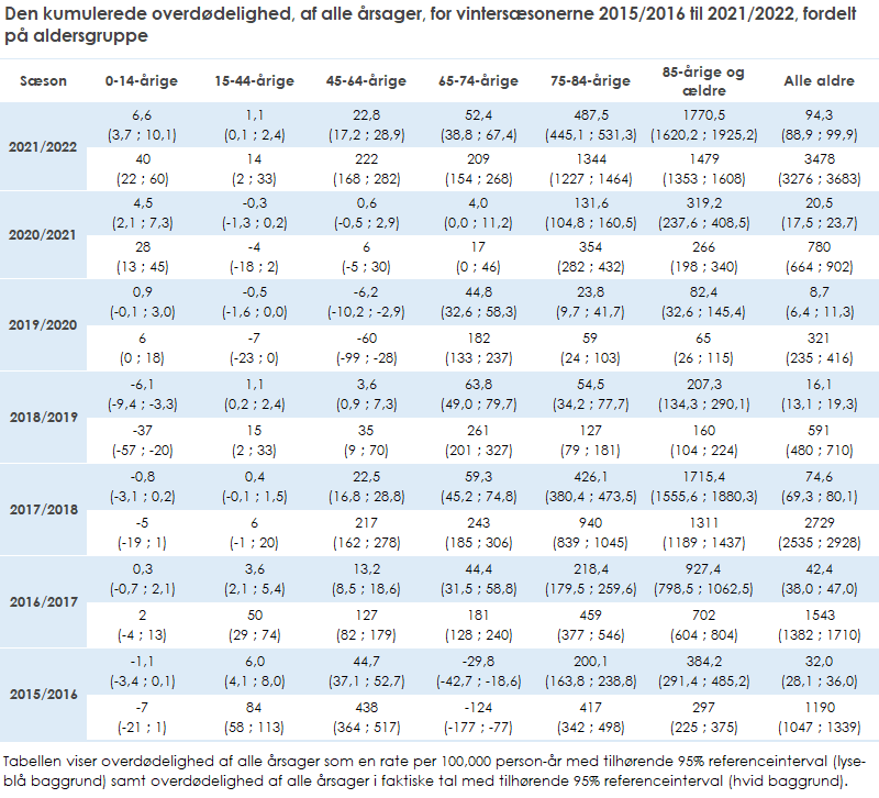 Den kumulerede overdødelighed, af alle årsager, for vintersæsonerne 2015/2016 til 2021/2022, fordelt på aldersgruppe