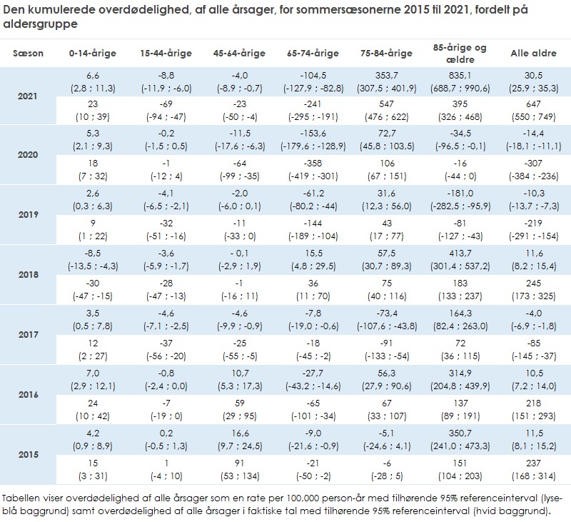 Den kumulerede overdødelighed, af alle årsager, for sommersæsonerne 2015 til 2021, fordelt på aldersgruppe