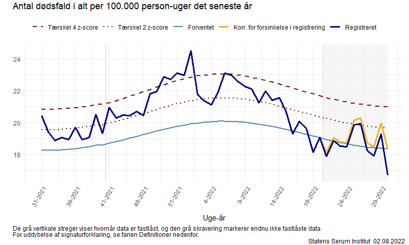Antal dødsfald i alt per 100.000 person-uger det seneste år