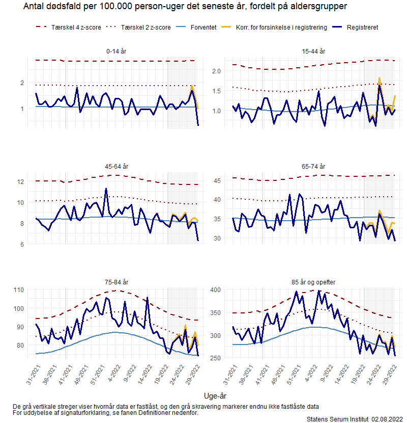 Antal dødsfald per 100.000 person-uger det seneste år, fordelt på aldersgrupper