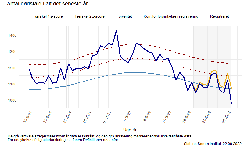 Antal dødsfald i alt det seneste år