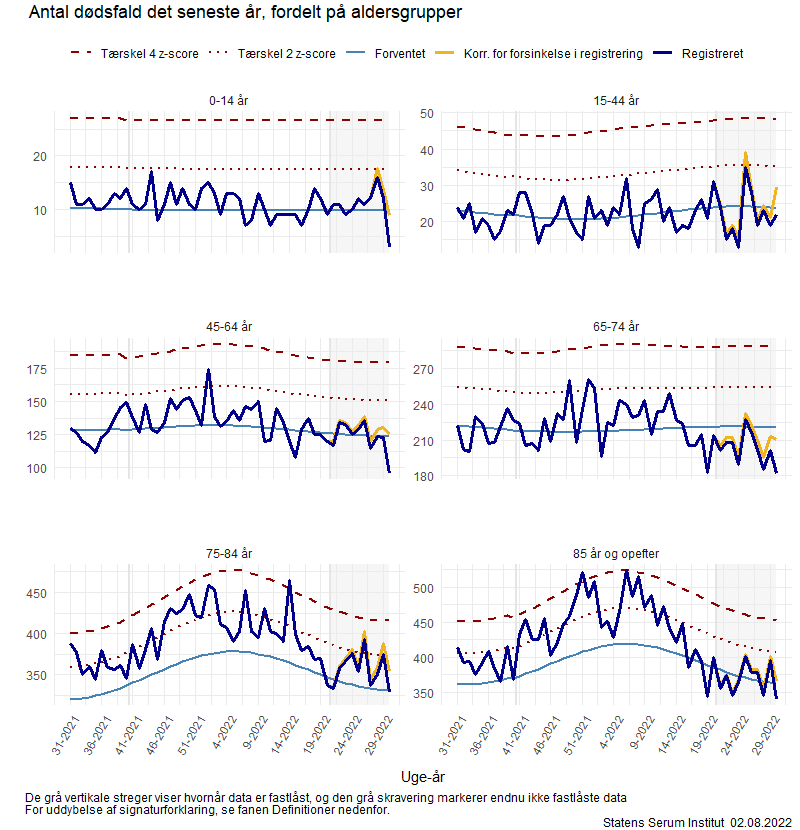 Antal dødsfald det seneste år, fordelt på aldersgrupper