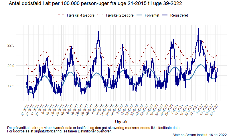 Antal dødsfald i alt per 100.000 person-uger fra uge 21-2015 til uge 39-2022