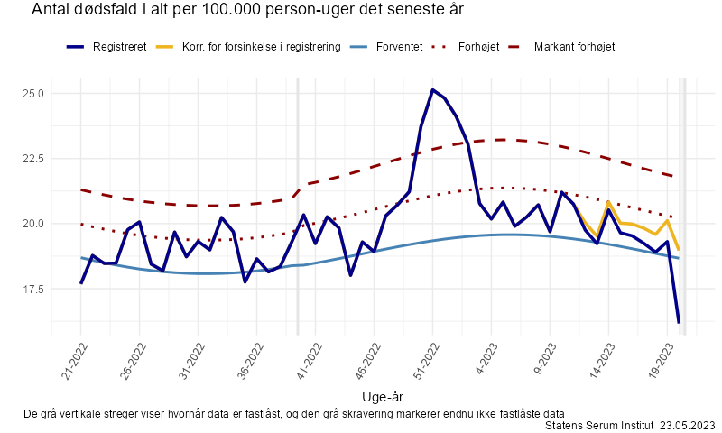 Antal dødsfald i alt per 100.000 person-uger det seneste år