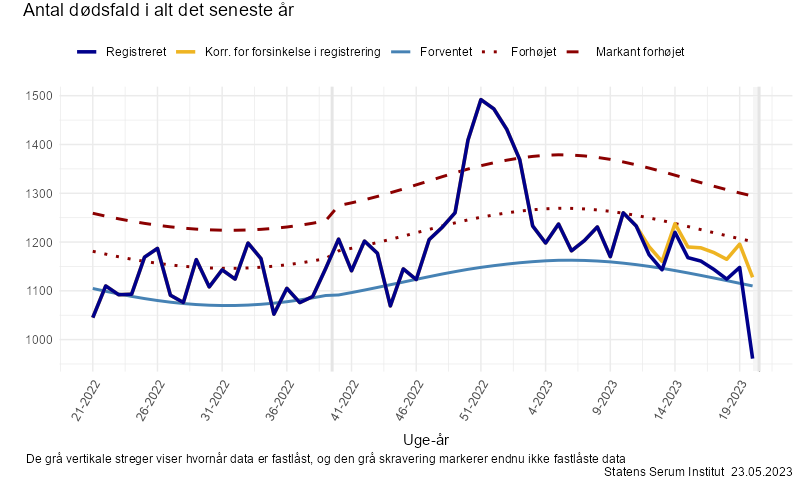 Antal dødsfald i alt det seneste år