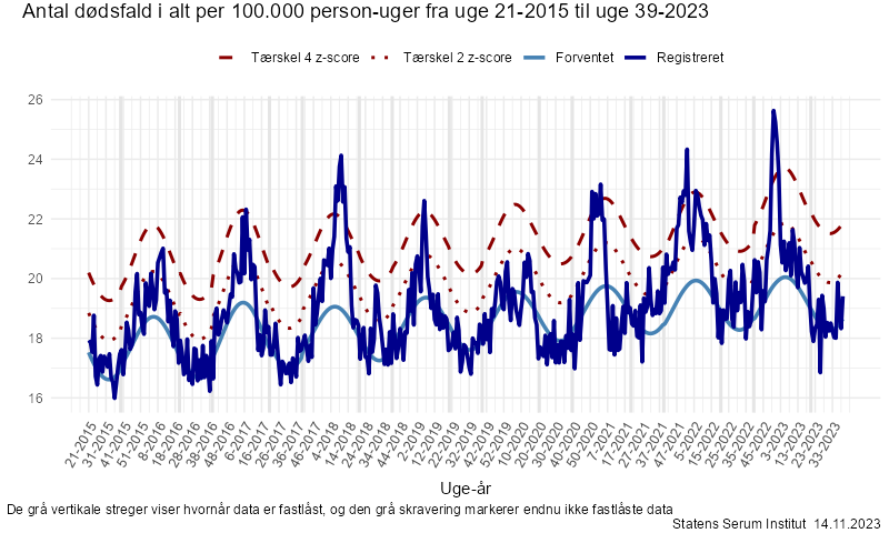 Antal dødsfald i alt per 100.000 person-uger fra uge 21-2015 til uge 39-2023