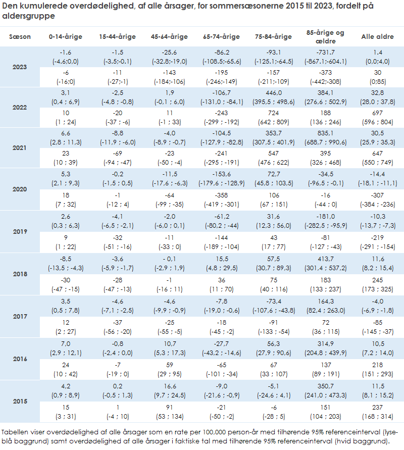 Den kumulerede overdødelighed, af alle årsager, for sommersæsonerne 2015 til 2023, fordelt på aldersgruppe