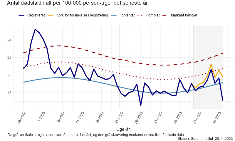 Antal dødsfald i alt per 100.000 person-uger det seneste år