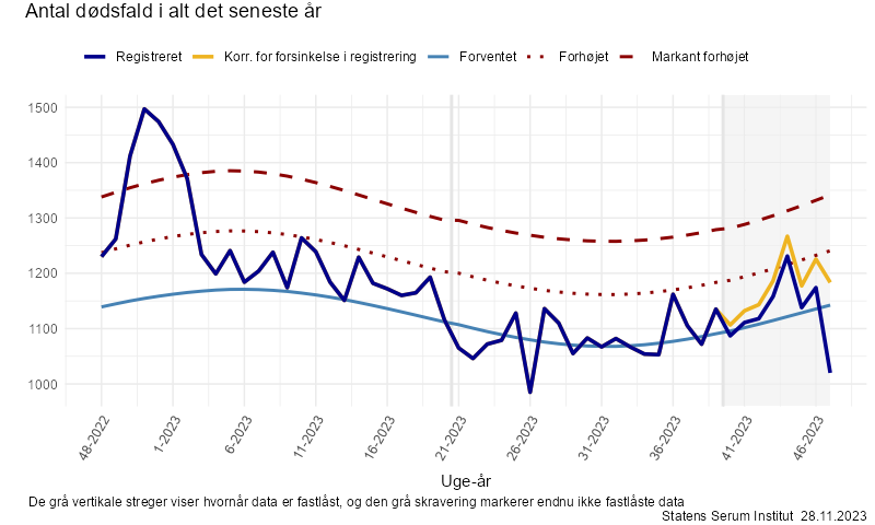 Antal dødsfald i alt det seneste år