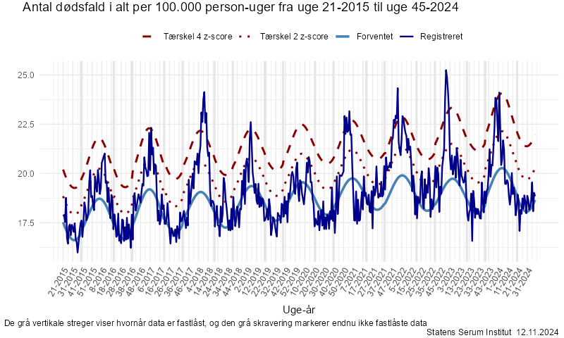 Antal dødsfald i alt per 100.000 person-uger fra uge 21-2015 til uge 45-2024