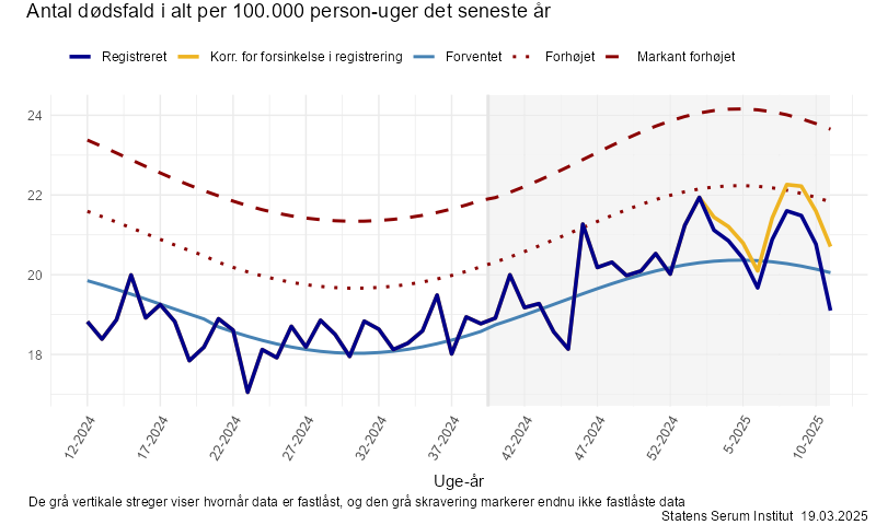Antal dødsfald i alt per 100.000 person-uger det seneste år