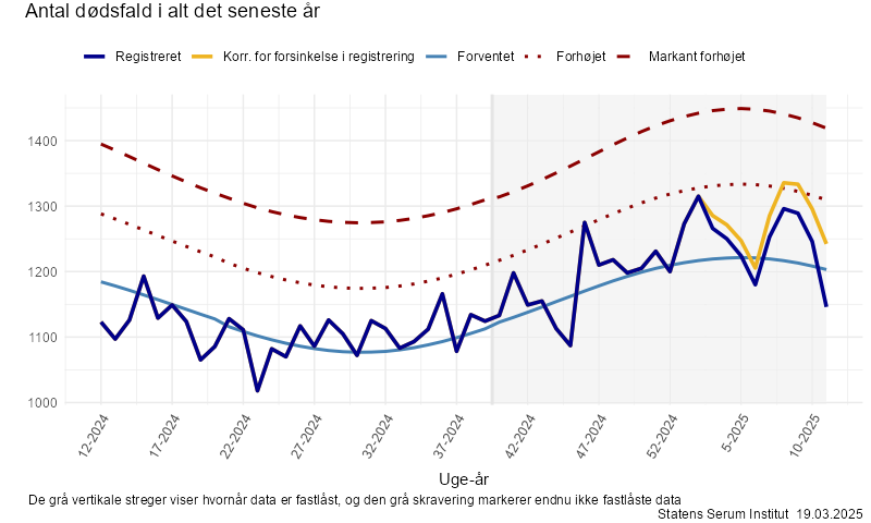Antal dødsfald i alt det seneste år