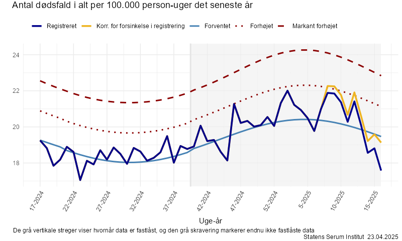 Antal dødsfald i alt per 100.000 person-uger det seneste år