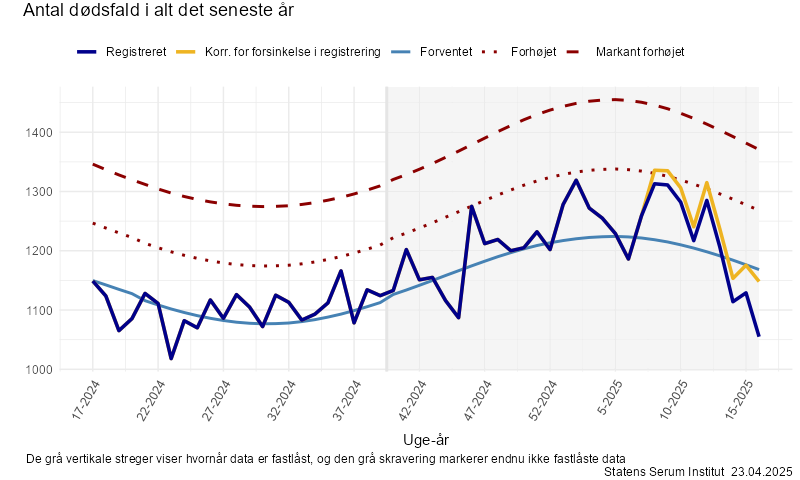 Antal dødsfald i alt det seneste år