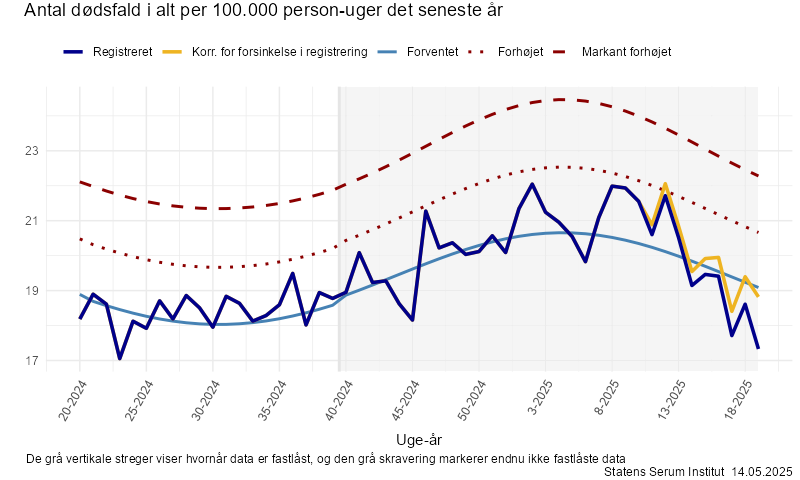 Antal dødsfald i alt per 100.000 person-uger det seneste år
