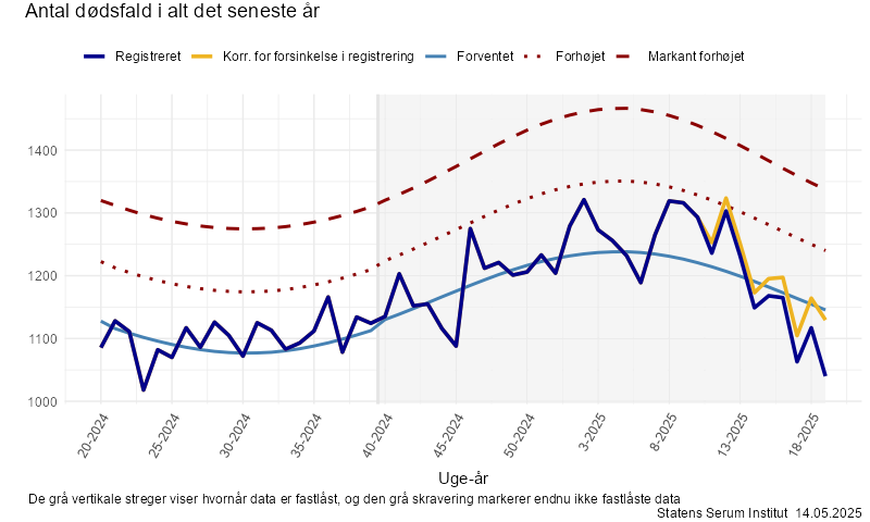 Antal dødsfald i alt det seneste år
