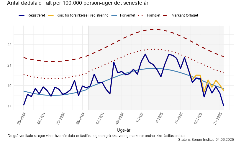 Antal dødsfald i alt per 100.000 person-uger det seneste år