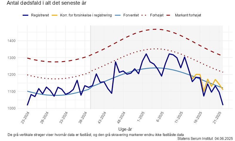 Antal dødsfald i alt det seneste år