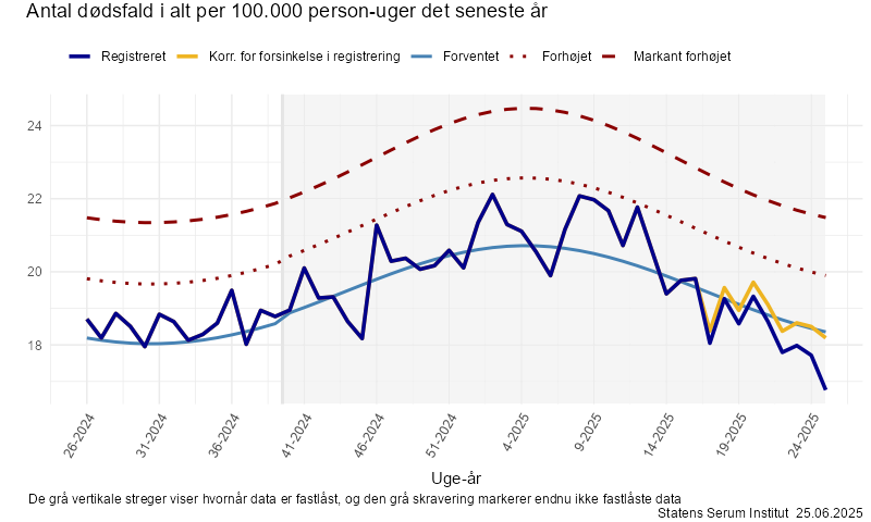 Antal dødsfald i alt per 100.000 person-uger det seneste år