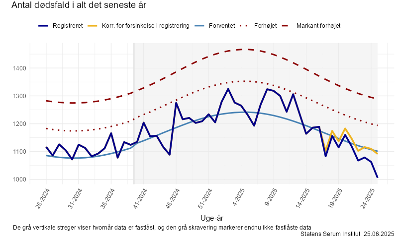 Antal dødsfald i alt det seneste år