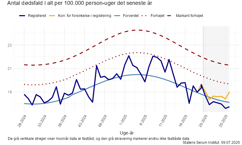 Antal dødsfald i alt per 100.000 person-uger det seneste år