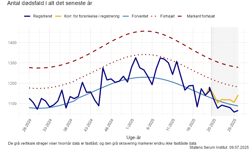 Antal dødsfald i alt det seneste år