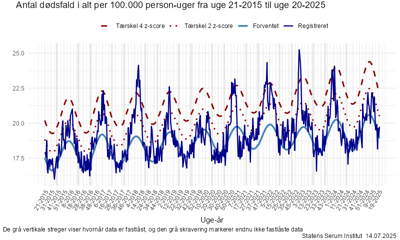 Antal dødsfald i alt per 100.000 person-uger fra uge 21-2015 til uge 20-2025