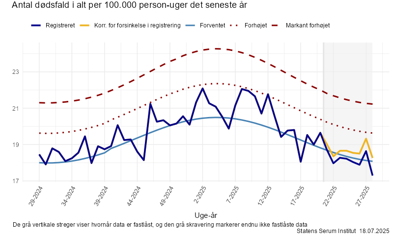 Antal dødsfald i alt per 100.000 person-uger det seneste år