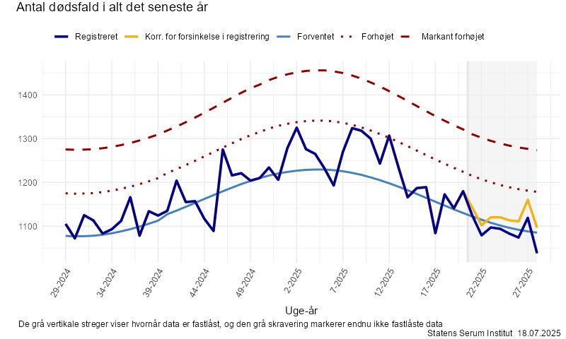 Antal dødsfald i alt det seneste år