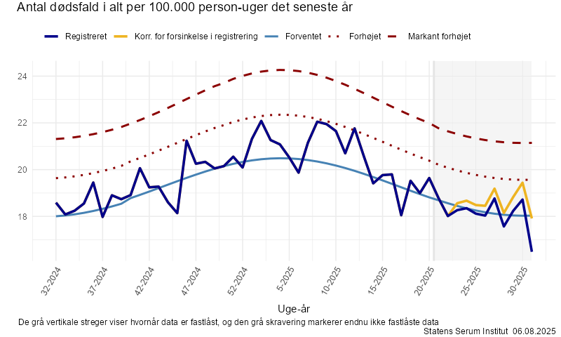 Antal dødsfald i alt per 100.000 person-uger det seneste år