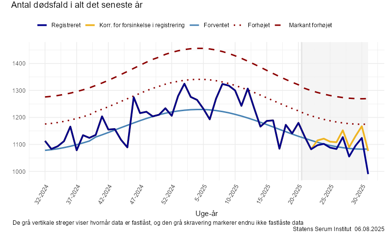 Antal dødsfald i alt det seneste år