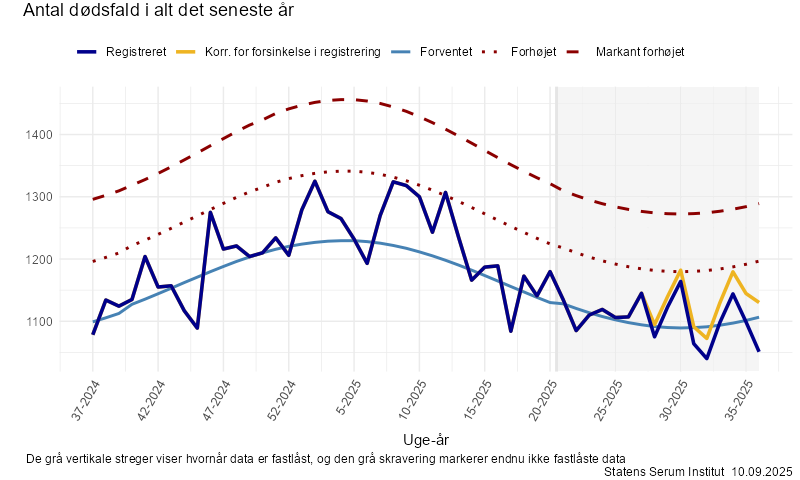 Antal dødsfald i alt det seneste år